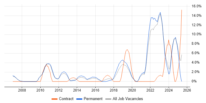 Job vacancy trend for Decision-Making in Huddersfield