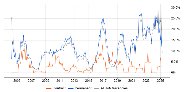 Job vacancy trend for Degree in Huddersfield