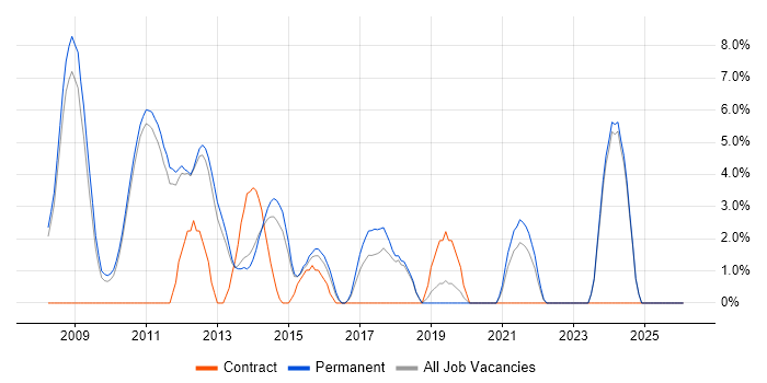 Design Patterns job vacancy trend in Huddersfield