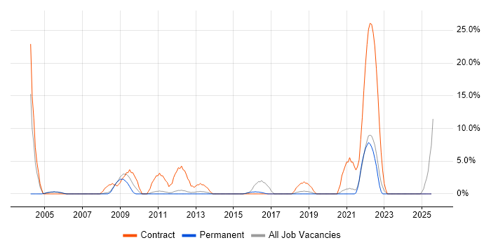 Job vacancy trend for Desktop Engineer in Huddersfield