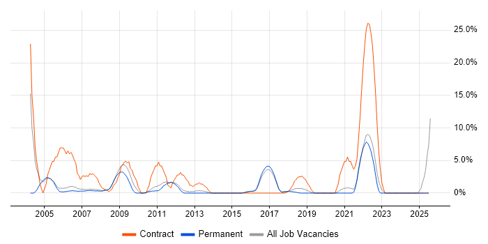 Job vacancy trend for Desktop Support in Huddersfield
