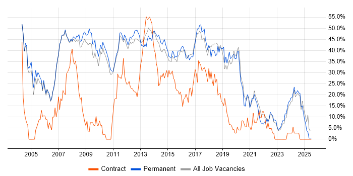 Job vacancy trend for Developer in Huddersfield