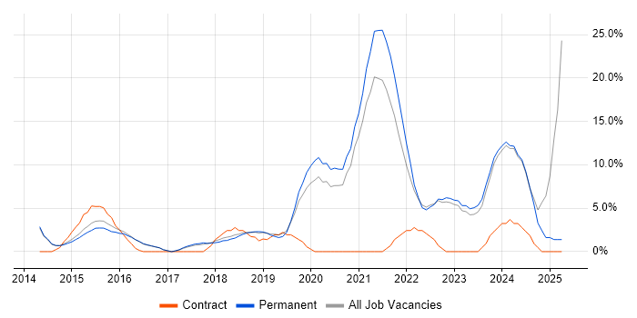 Job vacancy trend for DevOps in Huddersfield Job vacancy trend for DevOps in Huddersfield