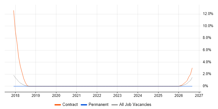 Digital Designer job vacancy trend in Huddersfield