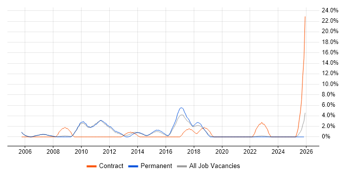 Disaster Recovery job vacancy trend in Huddersfield