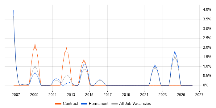 Document Management job vacancy trend in Huddersfield