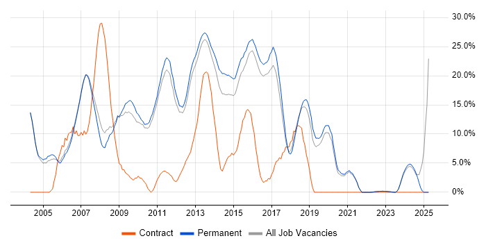 Job vacancy trend for .NET Developer in Huddersfield