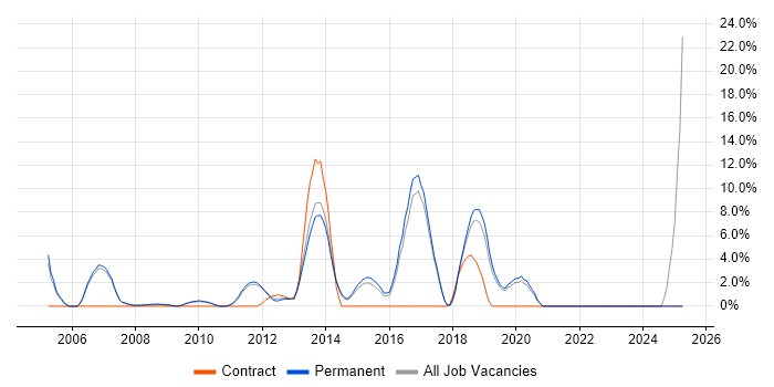 Job vacancy trend for .NET Software Developer in Huddersfield