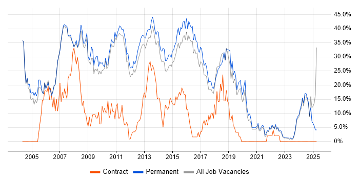 Job vacancy trend for .NET in Huddersfield Job vacancy trend for .NET in Huddersfield