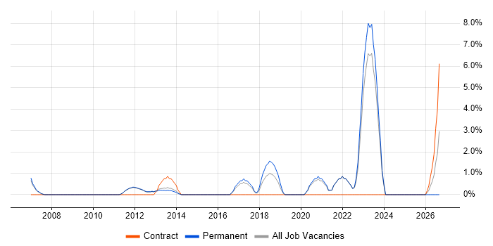 Enterprise Architecture job vacancy trend in Huddersfield