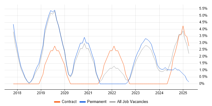 Job vacancy trend for Entra ID in Huddersfield