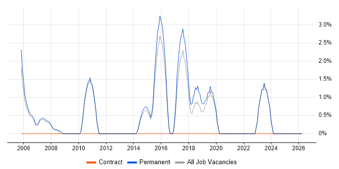 ERP Analyst job vacancy trend in Huddersfield