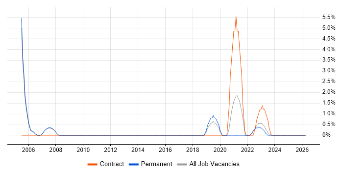 ERP Manager job vacancy trend in Huddersfield