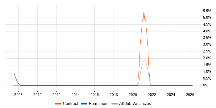 ERP Project Manager job vacancy trend in Huddersfield