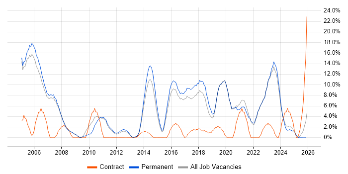 ERP job vacancy trend in Huddersfield