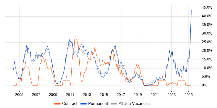 Job vacancy trend for Finance in Huddersfield Job vacancy trend for Finance in Huddersfield