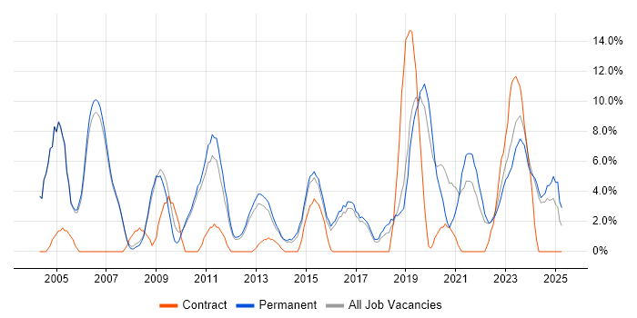 Job vacancy trend for Firewall in Huddersfield Job vacancy trend for Firewall in Huddersfield