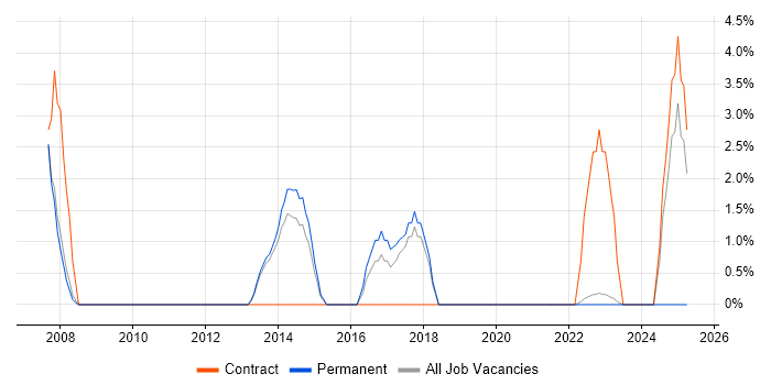Job vacancy trend for GAP Analysis in Huddersfield