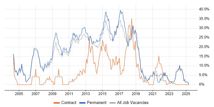 Job vacancy trend for HTML in Huddersfield Job vacancy trend for HTML in Huddersfield