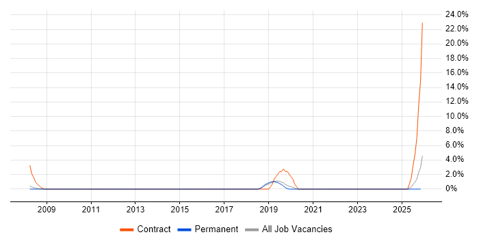 Impact Assessments job vacancy trend in Huddersfield