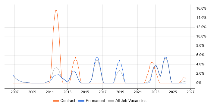 Influencing Skills job vacancy trend in Huddersfield