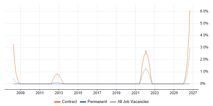 Information Governance job vacancy trend in Huddersfield