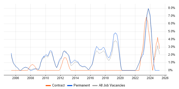 Job vacancy trend for Information Security in Huddersfield