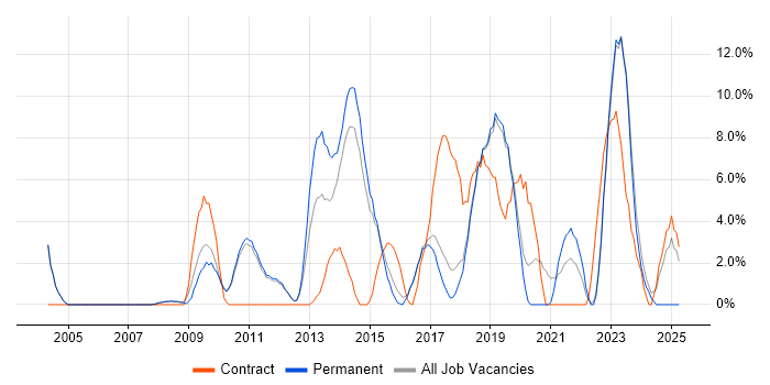 Job vacancy trend for Infrastructure Engineering in Huddersfield