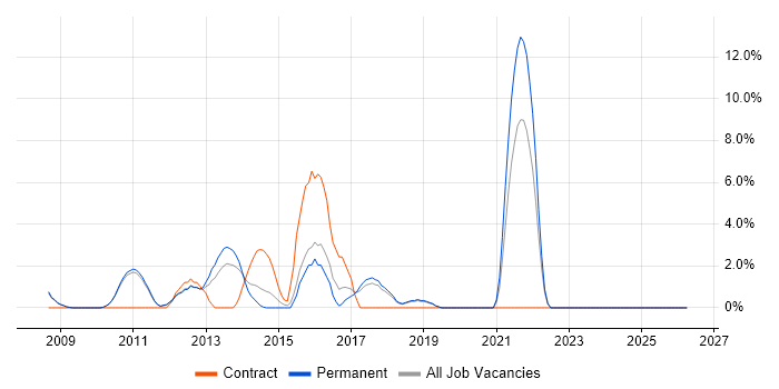 Integration Testing job vacancy trend in Huddersfield