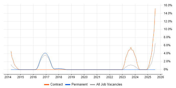 Job vacancy trend for Inventory Management in Huddersfield