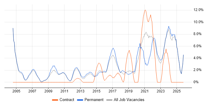 IT Manager job vacancy trend in Huddersfield