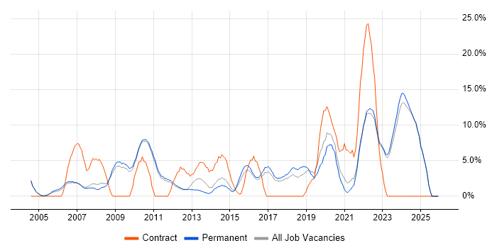 IT Support job vacancy trend in Huddersfield