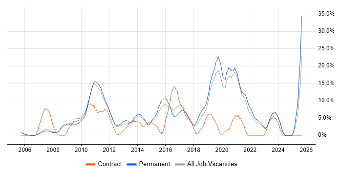 ITIL job vacancy trend in Huddersfield