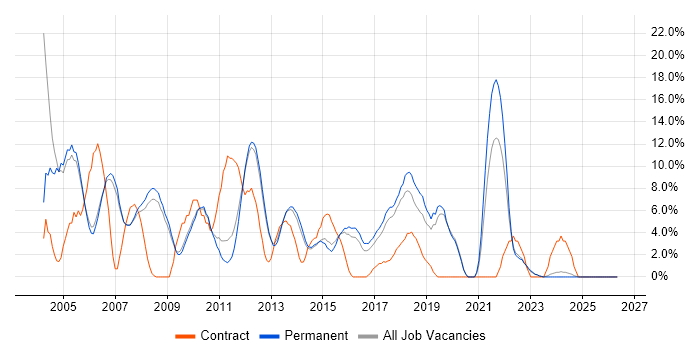 Java job vacancy trend in Huddersfield
