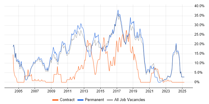 Job vacancy trend for JavaScript in Huddersfield Job vacancy trend for JavaScript in Huddersfield