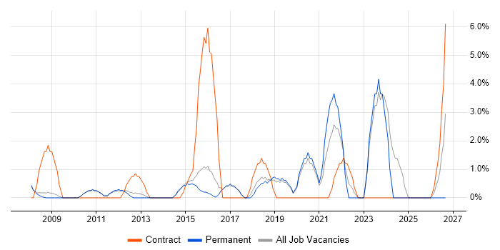 Knowledge Transfer job vacancy trend in Huddersfield