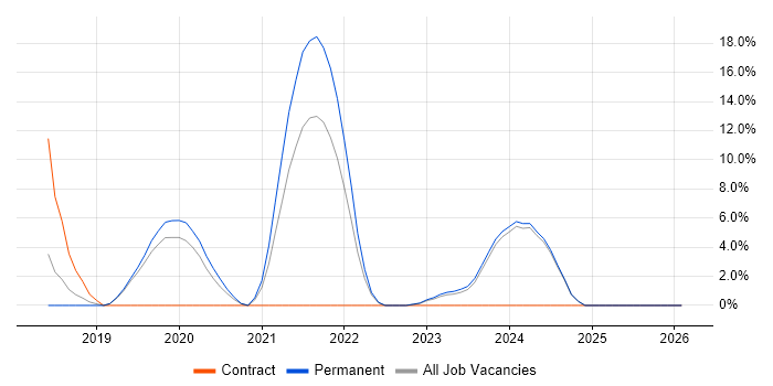 Kubernetes job vacancy trend in Huddersfield