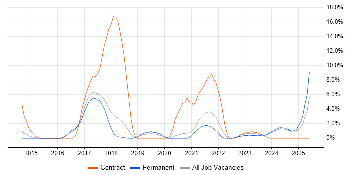 Job vacancy trend for Laravel in Huddersfield Job vacancy trend for Laravel in Huddersfield