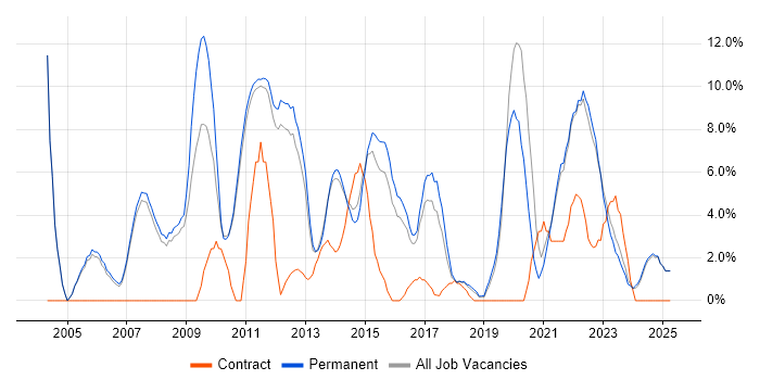 Job vacancy trend for Lead in Huddersfield Job vacancy trend for Lead in Huddersfield