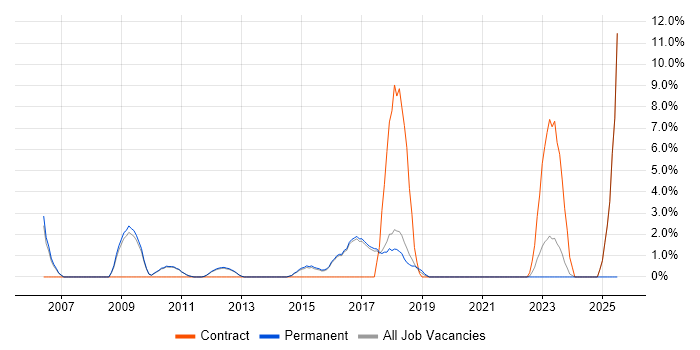 Job vacancy trend for Legacy Systems in Huddersfield