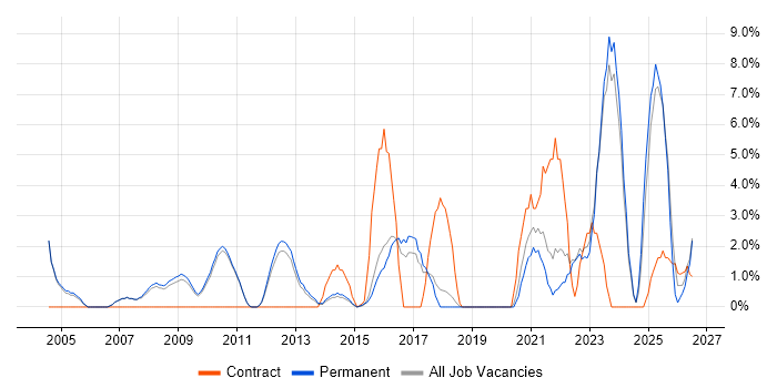 Legal job vacancy trend in Huddersfield