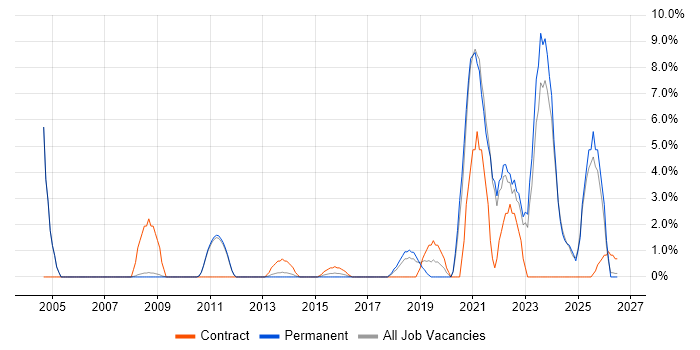 Local Government job vacancy trend in Huddersfield