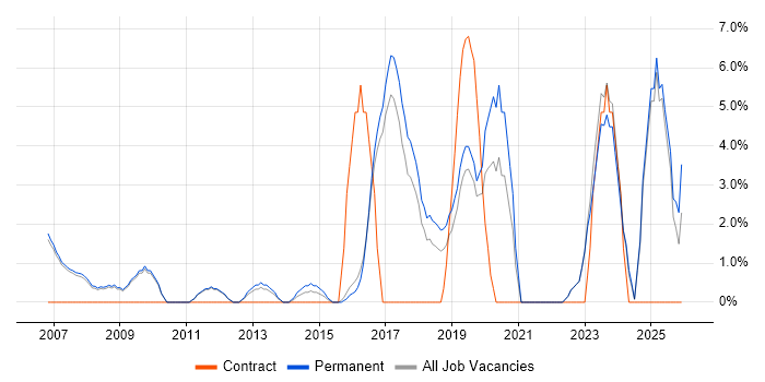 Logistics job vacancy trend in Huddersfield