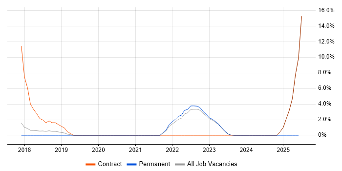 Job vacancy trend for Machine Learning in Huddersfield
