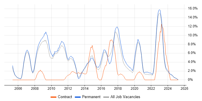Job vacancy trend for Marketing in Huddersfield Job vacancy trend for Marketing in Huddersfield