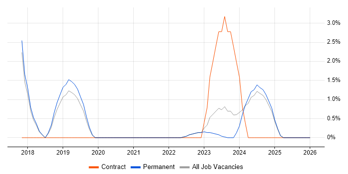 Meraki job vacancy trend in Huddersfield