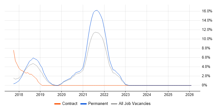 Microservices job vacancy trend in Huddersfield