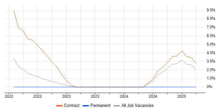 Job vacancy trend for Microsoft 365 Engineer in Huddersfield