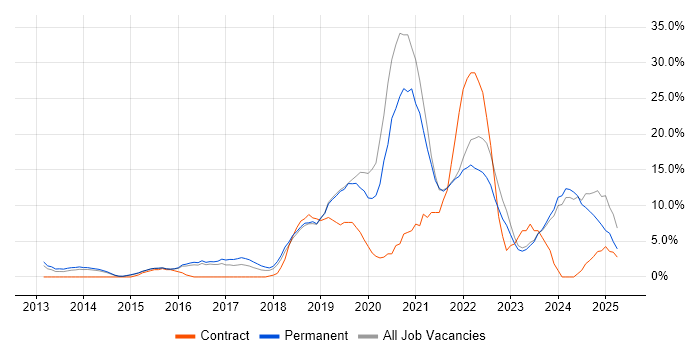Job vacancy trend for Microsoft 365 in Huddersfield