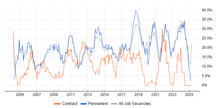 Job vacancy trend for Microsoft in Huddersfield Job vacancy trend for Microsoft in Huddersfield